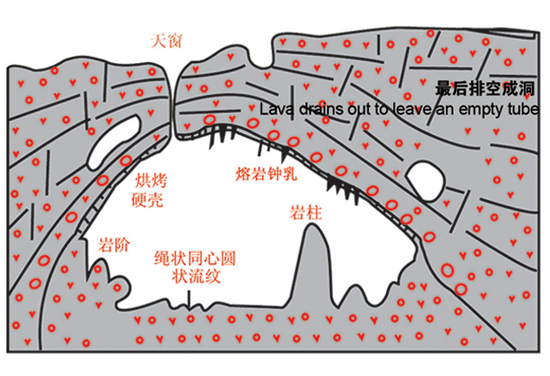 熔岩燧道或熔岩管2